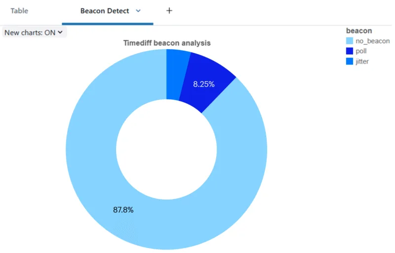 New Jitter-Trap tool helps organizations detect stealthy beacon traffic used by C2 communications in victim networks.